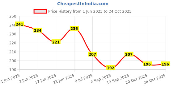 flipkart.com fgg Silicone Foot Protector Socks For Men & Women (Foot+Toe+Heel 3IN1 Combo) Heel Support fgg Price History Graph from 1 Jun 2025 to 24 Oct 2025