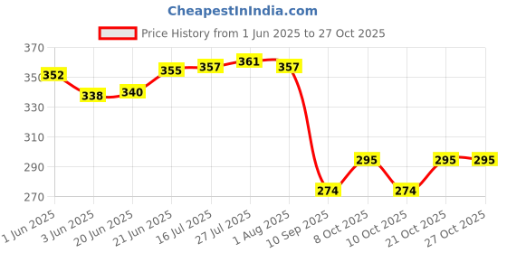 flipkart.com zroof Silicone for Kitchen, Tools Set of 3 Wooden Spatula zroof Price History Graph from 1 Jun 2025 to 27 Oct 2025