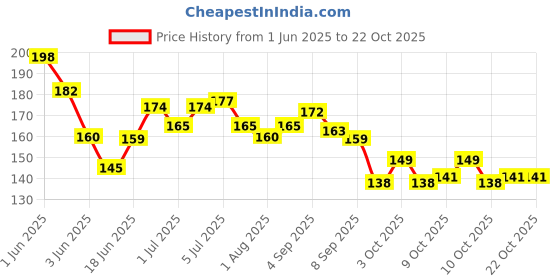 flipkart.com homsagar Silicone Fresh Fruit Feeder | BPA Free| Fresh Fruit Nibbler Nipple Puller homsagar Price History Graph from 1 Jun 2025 to 21 Oct 2025