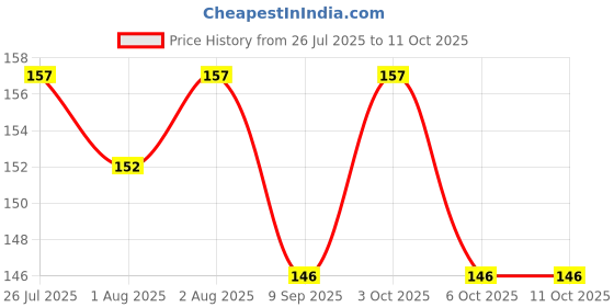 flipkart.com tedred Silicone Fresh Fruit Food feeder nipple multicolor Feeder tedred Price History Graph from 26 Jul 2025 to 11 Oct 2025