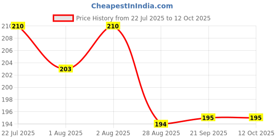 flipkart.com global duniya Silicone Fruit & Food Feeder Pacifier for Babies (Set of 2) Feeder global duniya Price History Graph from 22 Jul 2025 to 12 Oct 2025