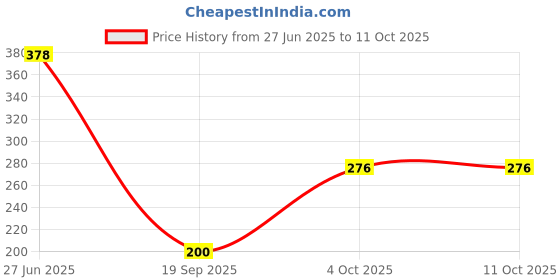 flipkart.com chicbunny Silicone Fruit and Food Nibbler with Extra Silicone MESH ( PURPLE ) Feeder chicbunny Price History Graph from 27 Jun 2025 to 10 Oct 2025