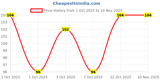 flipkart.com greenbell Silicone Fruit and Food Nibbler with Extra Silicone MESH ( PURPLE ) Feeder greenbell Price History Graph from 1 Oct 2025 to 10 Nov 2025