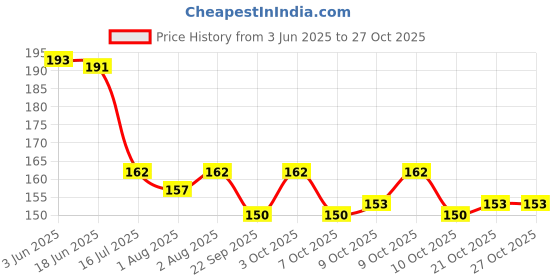 flipkart.com eispy Silicone Fruit and Juice Feeder Kids BPA Free (Pack of 2) Soother eispy Price History Graph from 3 Jun 2025 to 27 Oct 2025