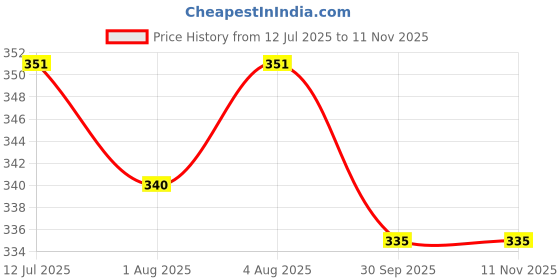 flipkart.com skutirx Silicone Fruit and Juice Feeder Kids Nipple Pacifier, Soother for Babies Soother skutirx Price History Graph from 12 Jul 2025 to 10 Nov 2025