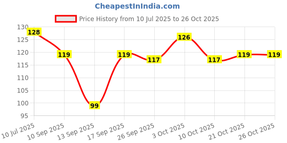 flipkart.com alonefit Silicone Fruit and Juice Feeder Kids Nipple (Pink) Teether and Feeder alonefit Price History Graph from 10 Jul 2025 to 25 Oct 2025