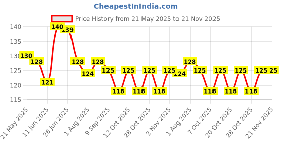 flipkart.com vadhavan Silicone Fruit Baby Teethers for Babies 0-6 Months 6-12 Months (Pack of 2) Teether and Feeder vadhavan Price History Graph from 21 May 2025 to 21 Nov 2025