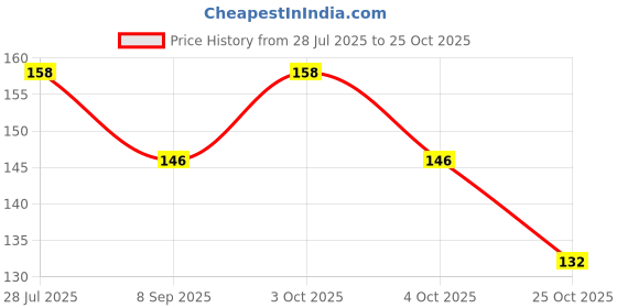 flipkart.com houseofcommon silicone fruit feeder fruit nibler/baby soother feeder/fruit juicer - - Silicone houseofcommon Price History Graph from 28 Jul 2025 to 25 Oct 2025