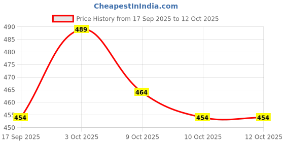flipkart.com prajmi Silicone Fruit Feeder with different size Mesh Bags for 4+ monts Baby - Silicone prajmi Price History Graph from 17 Sep 2025 to 12 Oct 2025