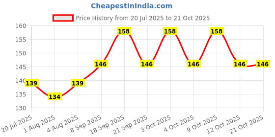 flipkart.com frosted cosmetic Silicone Fruit Nibbler for Baby 3-12 Months Baby Fruit Pack of-2 Feeder frosted cosmetic Price History Graph from 20 Jul 2025 to 21 Oct 2025