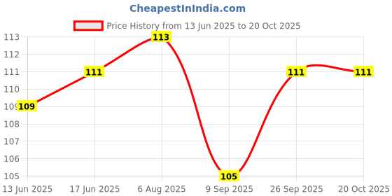 flipkart.com drisona Silicone Fruit Nibbler for Baby 6-12 Months Baby BPA Free Fruit Feeder drisona Price History Graph from 13 Jun 2025 to 17 Oct 2025