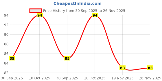 flipkart.com themomscare Silicone Fruit Nibbler for Baby 6-12 Months Baby BPA Free Fruit Feeder themomscare Price History Graph from 30 Sep 2025 to 26 Nov 2025