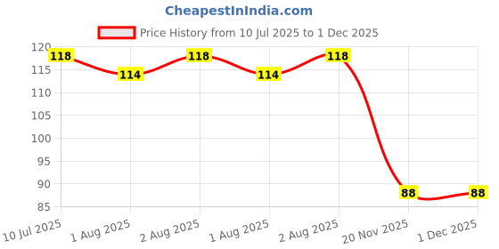 flipkart.com drisona' Silicone Fruit Nibbler for Baby 6-12 Months Baby BPA Free Fruit Feeder drisona' Price History Graph from 10 Jul 2025 to 30 Nov 2025