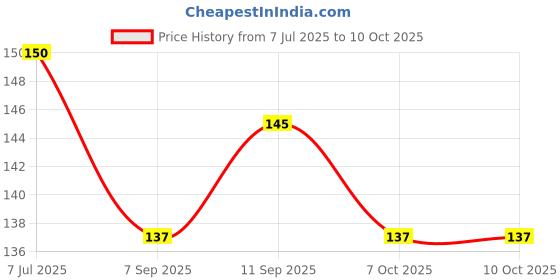 flipkart.com vadhavan Silicone Fruit Shape Teether Rattle Teether Toy for Infant, Babies,Combo Teether vadhavan Price History Graph from 7 Jul 2025 to 9 Oct 2025