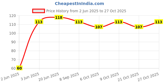 flipkart.com deodap Silicone Fruit Shape Teether Toy Food Grade Silicon Teether Use For Baby Teether deodap Price History Graph from 2 Jun 2025 to 27 Oct 2025