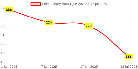 flipkart.com fusion fly Silicone Fruit Teether & Food Nibbler & Spoon Bottle (Multicolor) (Pack of 3) Soother fusion fly Price History Graph from 1 Jun 2025 to 12 Jul 2025