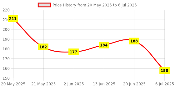 flipkart.com kajaree Silicone Fruit Teether & Food Nibbler & Spoon Bottle (Multicolor) (Pack of 3) Teether and Feeder kajaree Price History Graph from 20 May 2025 to 6 Jul 2025