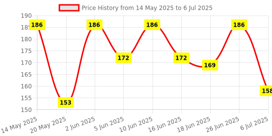 flipkart.com kajaree Silicone Fruit Teether & Food Nibbler & Spoon Bottle (Multicolor) (Pack of 3) Teether and Feeder kajaree Price History Graph from 14 May 2025 to 6 Jul 2025