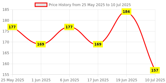 flipkart.com kajaree Silicone Fruit Teether & Food Nibbler & Spoon Bottle (Multicolor) (Pack of 3) Teether and Feeder kajaree Price History Graph from 25 May 2025 to 10 Jul 2025