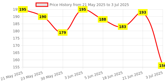 flipkart.com kajaree Silicone Fruit Teether & Food Nibbler & Spoon Bottle (Multicolor) (Pack of 3) Teether and Feeder kajaree Price History Graph from 21 May 2025 to 3 Jul 2025