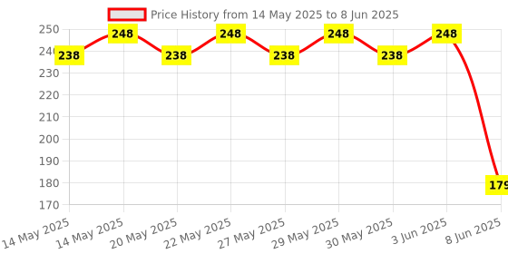 flipkart.com atipriya Silicone Fruit Teether and Food Nibbler for Baby Teether and Feeder atipriya Price History Graph from 14 May 2025 to 8 Jun 2025