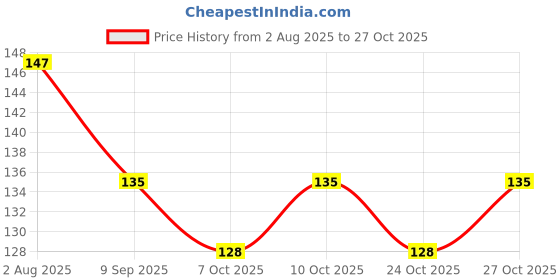flipkart.com growtop Silicone Full Length Anti Crack Foot Protector Moisturizing Sock Heel Support growtop Price History Graph from 2 Aug 2025 to 27 Oct 2025