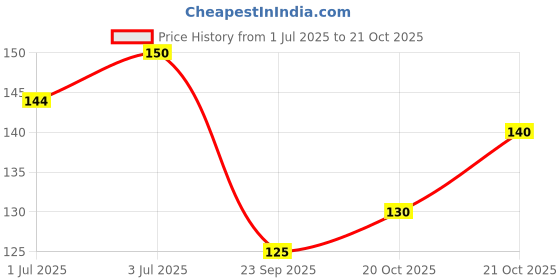 flipkart.com crazygol Silicone Funnel For Kitchen Retractable Silicone Oil Liquid Funnel Transfer Hopper (2 Pcs) Silicone Funnel crazygol Price History Graph from 1 Jul 2025 to 20 Oct 2025
