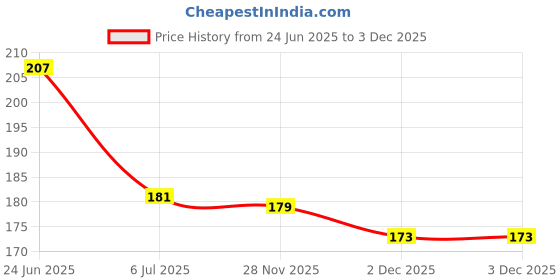 flipkart.com bos medicare surgical Silicone Gel Ball Large Red Color Hand Grip Fitness Exerciser Finger Support bos medicare surgical Price History Graph from 24 Jun 2025 to 3 Dec 2025