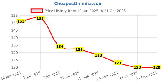 flipkart.com bos medicare surgical Silicone Gel Ball Medium Blue Color Hand Grip Fitness Exerciser Finger Support bos medicare surgical Price History Graph from 18 Jun 2025 to 21 Oct 2025