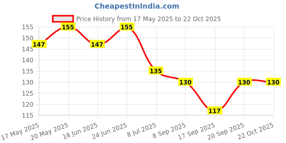 flipkart.com bos medicare surgical Silicone Gel Ball Medium Red Color Hand Grip Fitness Exerciser Finger Support bos medicare surgical Price History Graph from 17 May 2025 to 21 Oct 2025