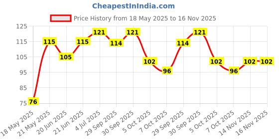 flipkart.com bos medicare surgical Silicone Gel Ball Small Red Color Hand Grip Fitness Exerciser Finger Support bos medicare surgical Price History Graph from 18 May 2025 to 14 Nov 2025