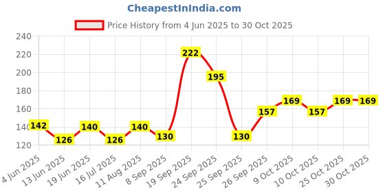 flipkart.com ravariya Silicone Gel Foot Protector Moisturizing Socks pack of 1 pair Ankle Support ravariya Price History Graph from 4 Jun 2025 to 29 Oct 2025