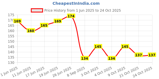 flipkart.com wagela Silicone Gel Heel Cups and Heel Pad Shoe Inserts for Plantar Sore Heel Bone Spur Heel Support wagela Price History Graph from 1 Jun 2025 to 24 Oct 2025