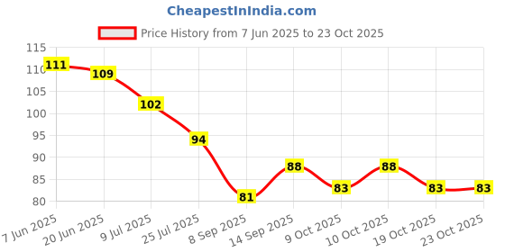 flipkart.com devchhaya enterprise Silicone Gel Heel Cups Heel Protectors Pad Cup for Sore Heel Heel Support devchhaya enterprise Price History Graph from 7 Jun 2025 to 22 Oct 2025
