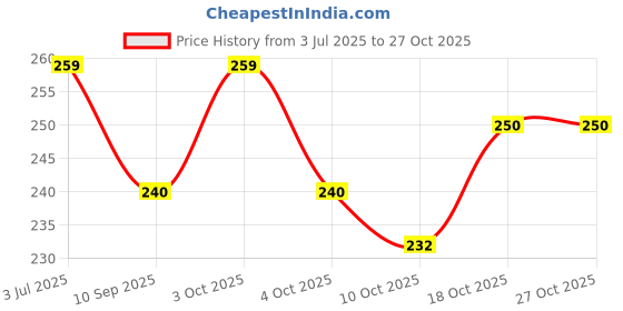 flipkart.com synodic Silicone Gel Heel Pad Socks for Pain Relief Half Heel with Blue Heel (3 Pair) Heel Support synodic Price History Graph from 3 Jul 2025 to 27 Oct 2025