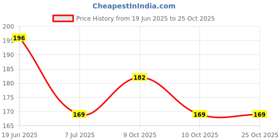 flipkart.com crownsmill Silicone Gel Heel Protector Insole Cups Swelling, Pain Relief,Foot Care Support Heel Support crownsmill Price History Graph from 19 Jun 2025 to 25 Oct 2025