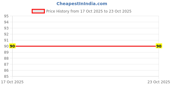 flipkart.com swikaar Silicone Gel Heel Socks for Dry Hard Cracked Heel Repair HHS3 Heel Support swikaar Price History Graph from 17 Oct 2025 to 22 Oct 2025
