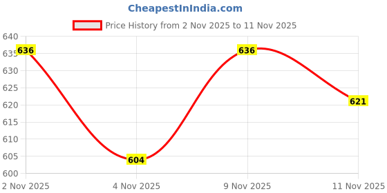 flipkart.com bos medicare Silicone Gel Insole Large For Pain Relief, Anti Crack Heels & All Day Comfort Insole bos medicare Price History Graph from 2 Nov 2025 to 9 Nov 2025