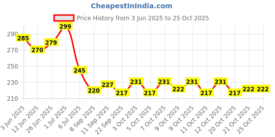 flipkart.com silencio Silicone Gel Insoles Orthotic Arch Support Shoe Pad Running Insoles SIZE 8 to 12 Heel Support silencio Price History Graph from 3 Jun 2025 to 25 Oct 2025