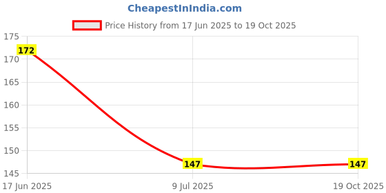 flipkart.com jitaharay Silicone Gel Toe Separator jitaharay Price History Graph from 17 Jun 2025 to 18 Oct 2025