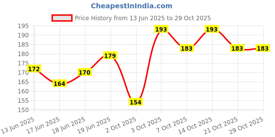 flipkart.com beautiloon Silicone Gel Toe Separators, 5 Holes beautiloon Price History Graph from 13 Jun 2025 to 29 Oct 2025