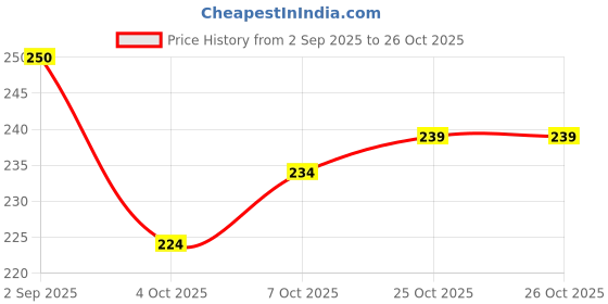 flipkart.com jeerzone Silicone Gel Toe Separators Straightener Spreader (pack of 2) One Size jeerzone Price History Graph from 2 Sep 2025 to 25 Oct 2025