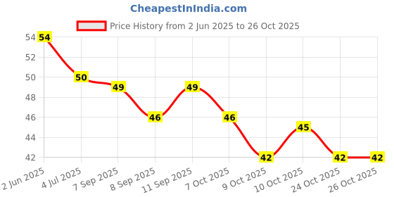 flipkart.com odin Silicone Glass and Bottle Cleaning Brush BPA Free -Long Handle(1pcs -multicolor) odin Price History Graph from 2 Jun 2025 to 25 Oct 2025