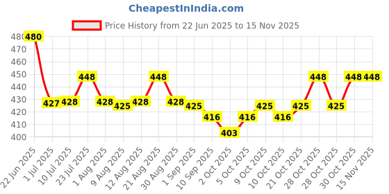 flipkart.com dowsil SILICONE GLASS SEALANT 300 ml WITH NOZZLE Aquarium Reef Glue dowsil Price History Graph from 22 Jun 2025 to 15 Nov 2025