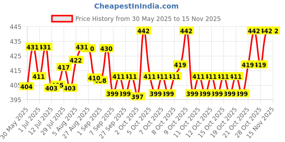 flipkart.com dowsil SILICONE GLASS SEALANT 300 ml WITH NOZZLE Aquarium Sealant dowsil Price History Graph from 30 May 2025 to 13 Nov 2025
