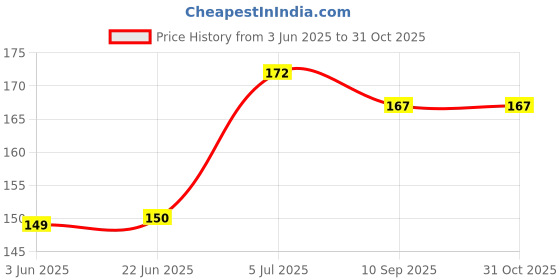 flipkart.com benison india shopping Silicone Gloves with Wash Scrubber Wet and Dry Glove Set benison india shopping Price History Graph from 3 Jun 2025 to 30 Oct 2025