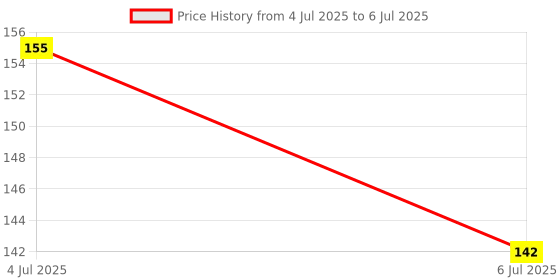 flipkart.com enorme Silicone Grapes Fruit Shape Teether with Key Teether For Babies Teether enorme Price History Graph from 4 Jul 2025 to 6 Jul 2025