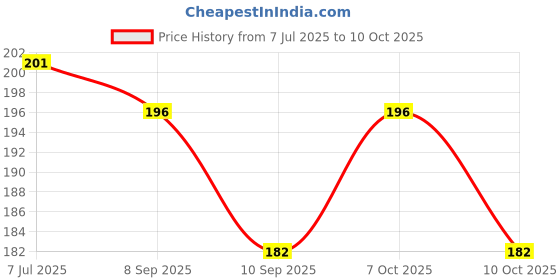 flipkart.com intenzo Silicone Grease Paste Compound 100 GRAM For Dielectric Grease Paste Manual Pump intenzo Price History Graph from 7 Jul 2025 to 10 Oct 2025