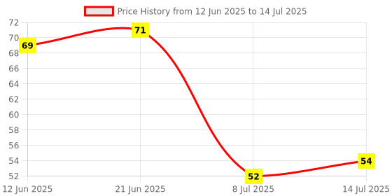 flipkart.com ajaya Silicone Heart, Square, Rectangle, Oval Soap Moulds with 4 Cavity Red Silicone Ice Cube Tray ajaya Price History Graph from 12 Jun 2025 to 14 Jul 2025