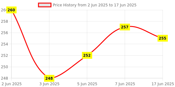 flipkart.com tp incorp Silicone Heat Resistant Round B 18 cm Trivets Mat for Pan and Pot,Random Colour MATTE Trivet tp incorp Price History Graph from 2 Jun 2025 to 17 Jun 2025